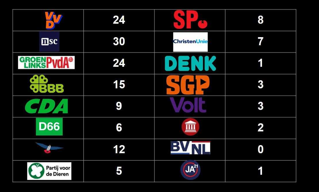 Mirjam Bikker (ChristenUnie) ziet Pieter Omtzigt en NSC de verkiezingen  winnen en geeft zichzelf 7 zetels | Foto | tubantia.nl