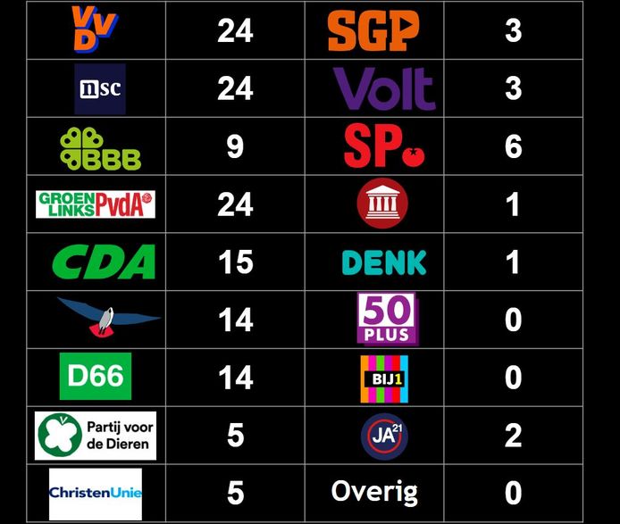 De zetelverdeling volgens Henri Bontenbal.
