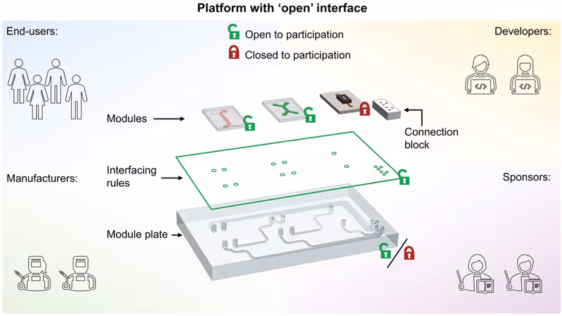 schematic of TOP as an open technology platform for organ on chip with all stakeholder groups