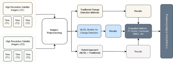 Figure 1: Comparison Workflow for Urban Growth Change Detection