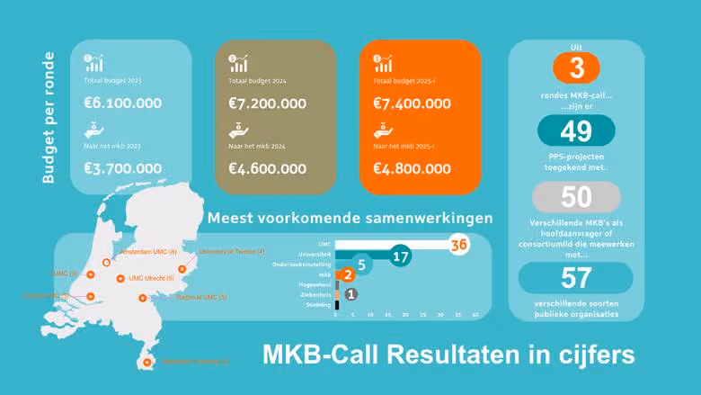 mkb in cijfers