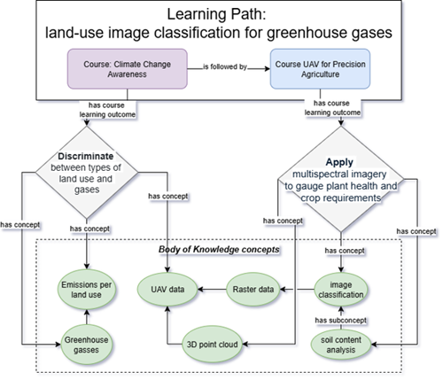 Learning path designed by participants