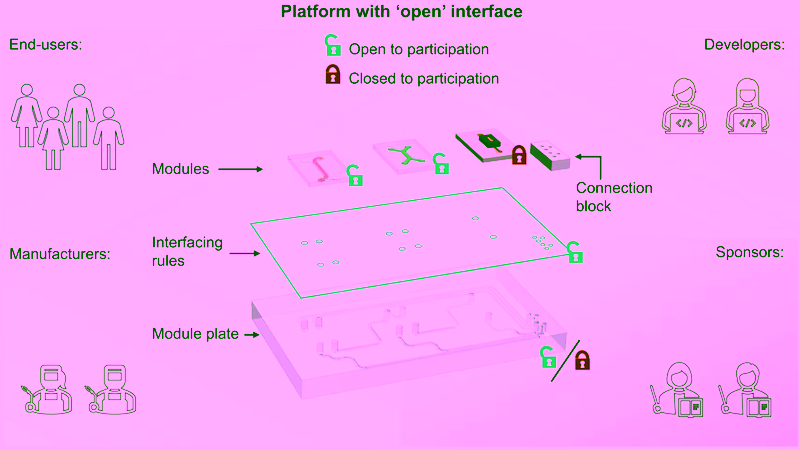 schematic of TOP as an open technology platform for organ on chip with all stakeholder groups