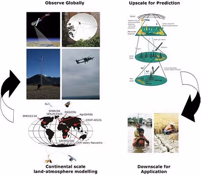 From process understanding to societal relevant water resources applications