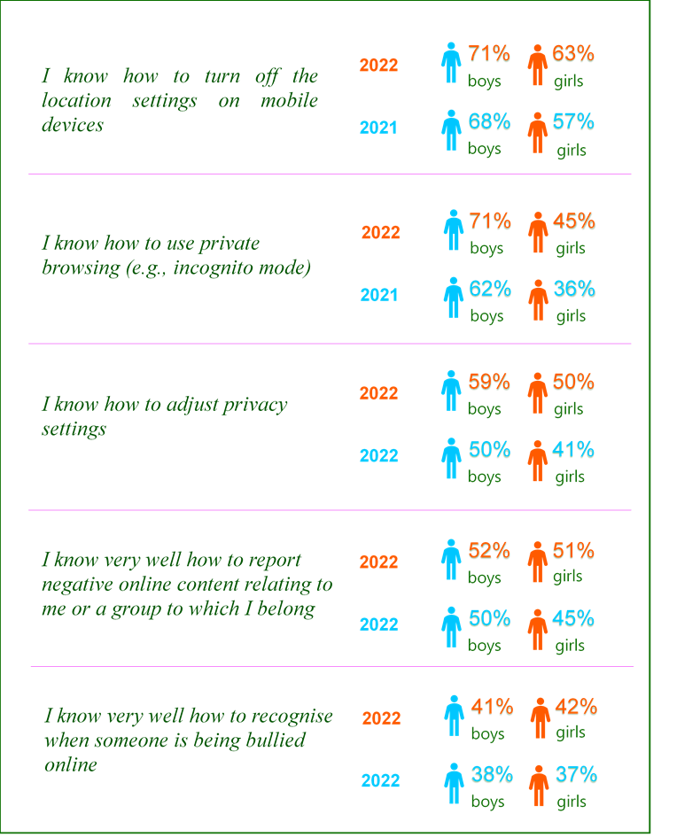 Figure 5: Self-reported skills privacy and well-being issues (It is very true that…)