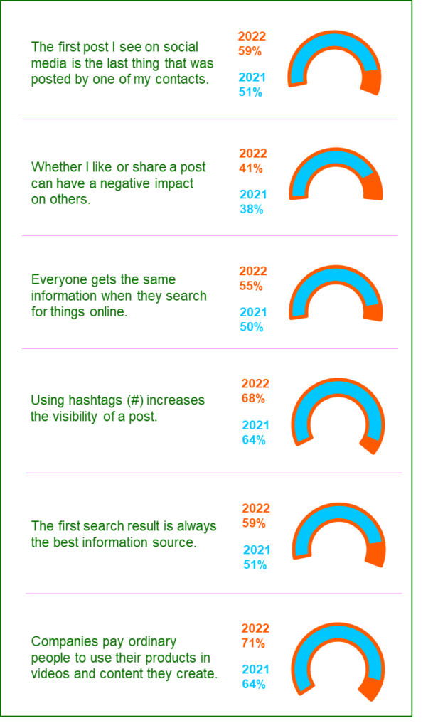 Figure 7: Correct answers on knowledge items